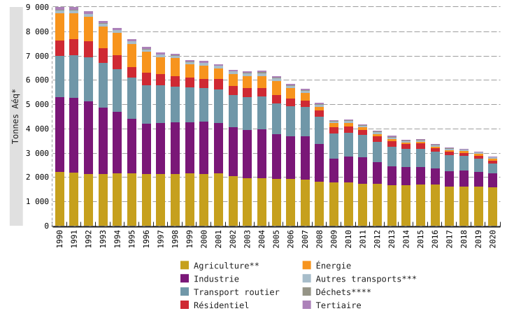 Émissions atmosphériques de substances acidifiantes en Wallonie, par secteurs d'activité
